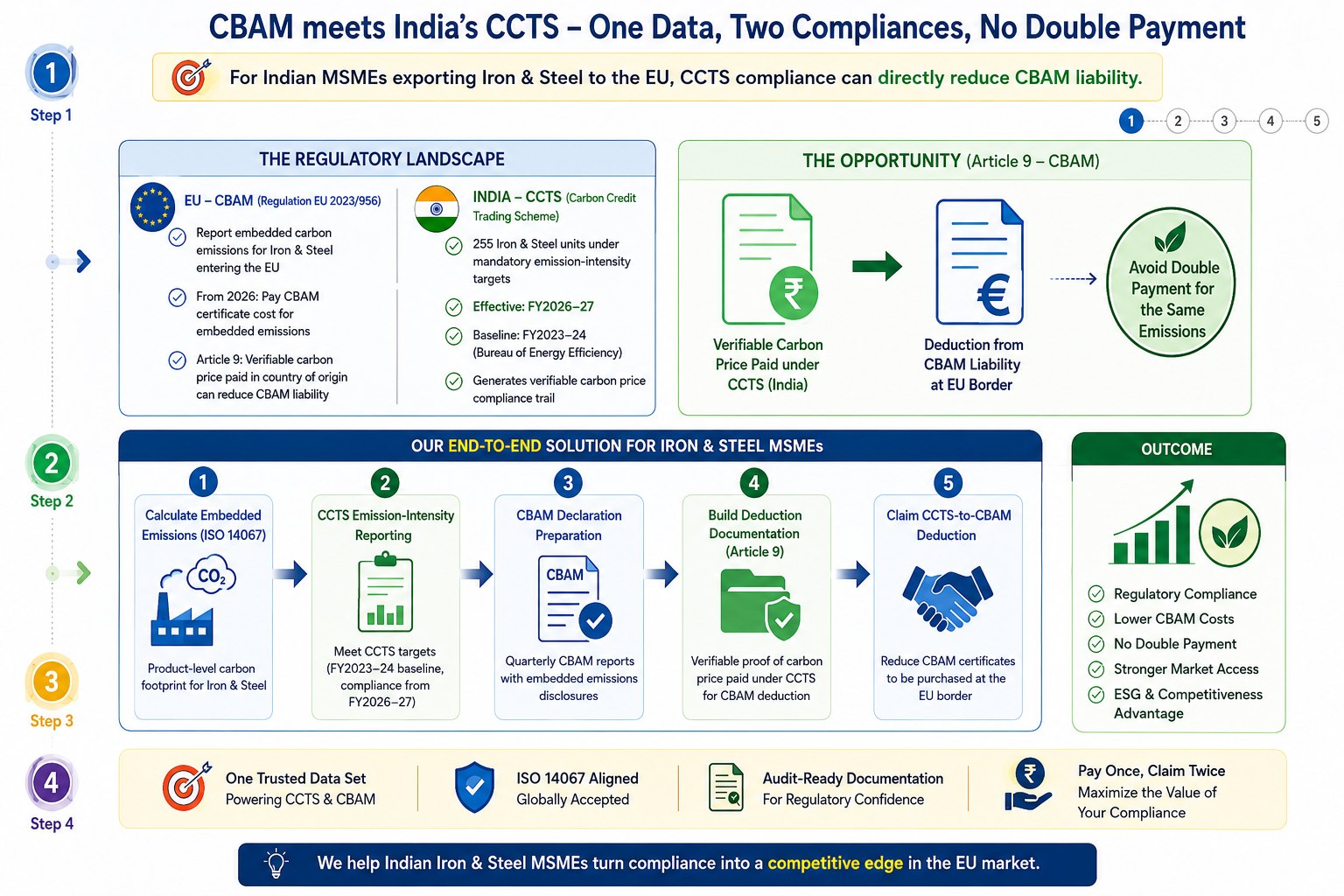 CBAM meets India's CCTS — one data set, two compliances: verifiable carbon price paid under CCTS in India can be deducted from CBAM liability at the EU border under Article 9.