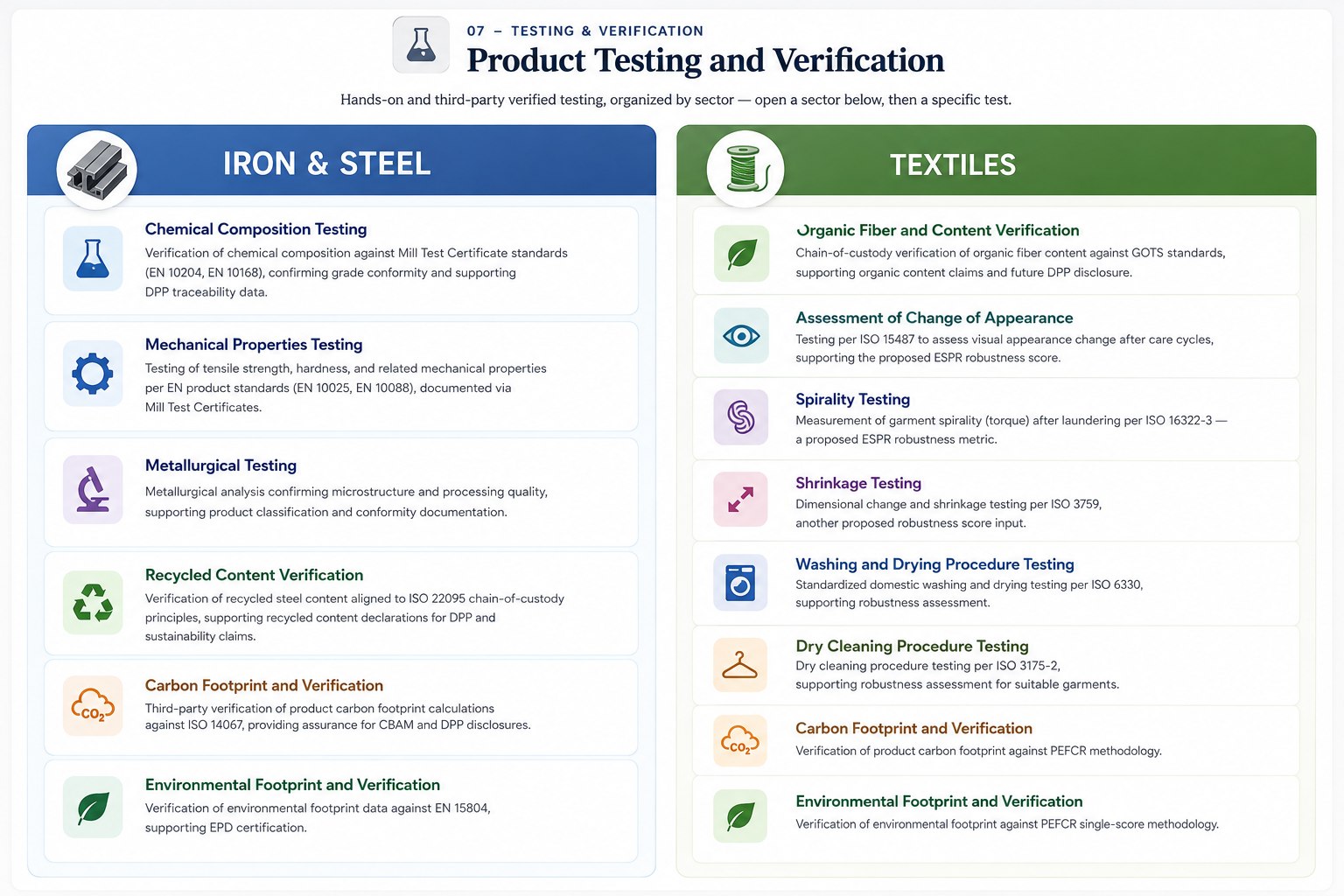 Product Testing and Verification, by sector. Iron & Steel: Chemical Composition Testing (EN 10204, EN 10168), Mechanical Properties Testing (EN 10025, EN 10088), Metallurgical Testing, Recycled Content Verification (ISO 22095), Carbon Footprint and Verification (ISO 14067), Environmental Footprint and Verification (EN 15804). Textiles: Organic Fiber and Content Verification (GOTS), Assessment of Change of Appearance (ISO 15487), Spirality Testing (ISO 16322-3), Shrinkage Testing (ISO 3759), Washing and Drying Procedure Testing (ISO 6330), Dry Cleaning Procedure Testing (ISO 3175-2), Carbon Footprint and Verification (PEFCR), Environmental Footprint and Verification (PEFCR).